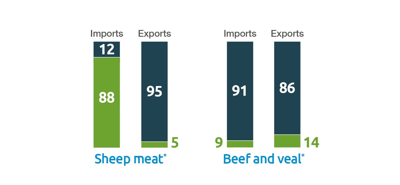 UK sheep meat, beef and veal trade with EU and rest of world 204